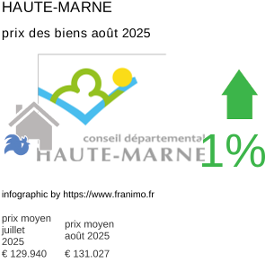 prix moyen de l'immobilier dans la région ou departement Haute-Marne août 2025