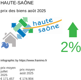 prix moyen de l'immobilier dans la région ou departement Haute-Saône août 2025