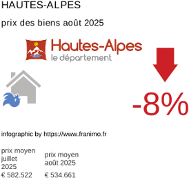 prix moyen de l'immobilier dans la région ou departement Hautes-Alpes août 2025