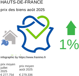 prix moyen de l'immobilier dans la région ou departement Hauts-de-France août 2025