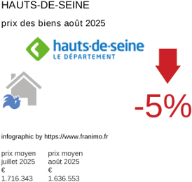 prix moyen de l'immobilier dans la région ou departement Hauts-de-Seine août 2025