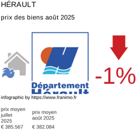 prix moyen de l'immobilier dans la région ou departement Hérault août 2025