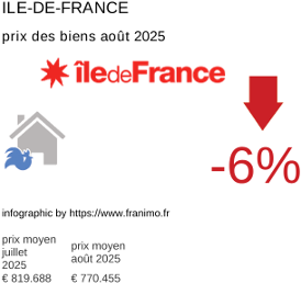 prix moyen de l'immobilier dans la région ou departement Ile-de-France août 2025