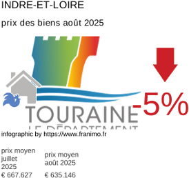 prix moyen de l'immobilier dans la région ou departement Indre-et-Loire août 2025