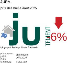 prix moyen de l'immobilier dans la région ou departement Jura août 2025