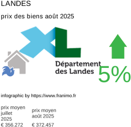 prix moyen de l'immobilier dans la région ou departement Landes août 2025