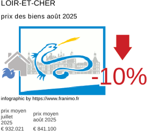 prix moyen de l'immobilier dans la région ou departement Loir-et-Cher août 2025