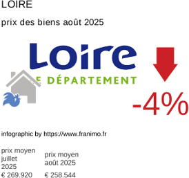 prix moyen de l'immobilier dans la région ou departement Loire août 2025