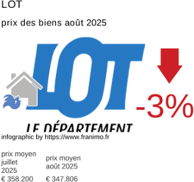 prix moyen de l'immobilier dans la région ou departement Lot août 2025