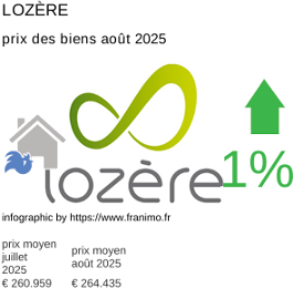 prix moyen de l'immobilier dans la région ou departement Lozère août 2025