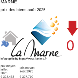 prix moyen de l'immobilier dans la région ou departement Marne août 2025