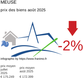 prix moyen de l'immobilier dans la région ou departement Meuse août 2025