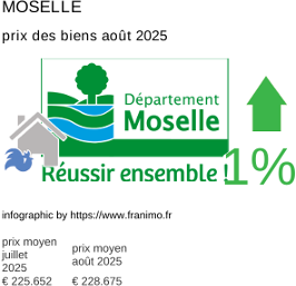 prix moyen de l'immobilier dans la région ou departement Moselle août 2025