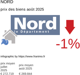 prix moyen de l'immobilier dans la région ou departement Nord août 2025