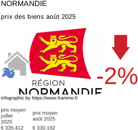 prix moyen de l'immobilier dans la région ou departement Normandie août 2025