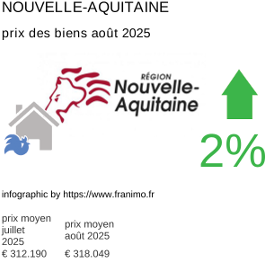 prix moyen de l'immobilier dans la région ou departement Nouvelle-Aquitaine août 2025