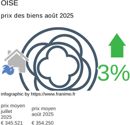 prix moyen de l'immobilier dans la région ou departement Oise août 2025