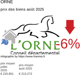 prix moyen de l'immobilier dans la région ou departement Orne août 2025