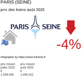 prix moyen de l'immobilier dans la région ou departement Paris (Seine) août 2025