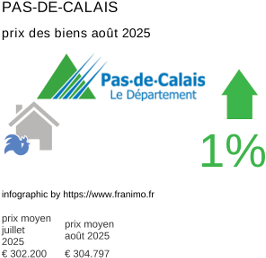 prix moyen de l'immobilier dans la région ou departement Pas-de-Calais août 2025