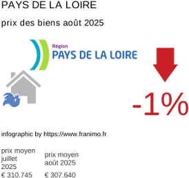 prix moyen de l'immobilier dans la région ou departement Pays de la Loire août 2025