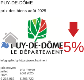prix moyen de l'immobilier dans la région ou departement Puy-de-Dôme août 2025