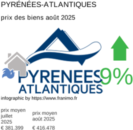 prix moyen de l'immobilier dans la région ou departement Pyrénées-Atlantiques août 2025