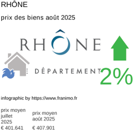 prix moyen de l'immobilier dans la région ou departement Rhône août 2025