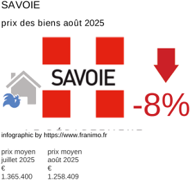 prix moyen de l'immobilier dans la région ou departement Savoie août 2025