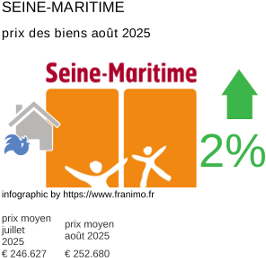 prix moyen de l'immobilier dans la région ou departement Seine-Maritime août 2025