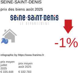 prix moyen de l'immobilier dans la région ou departement Seine-Saint-Denis août 2025