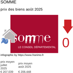 prix moyen de l'immobilier dans la région ou departement Somme août 2025