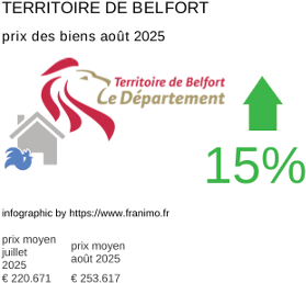 prix moyen de l'immobilier dans la région ou departement Territoire de Belfort août 2025