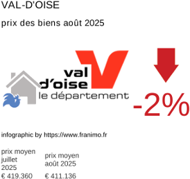 prix moyen de l'immobilier dans la région ou departement Val-d'Oise août 2025