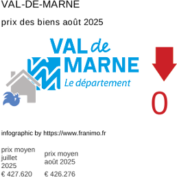 prix moyen de l'immobilier dans la région ou departement Val-de-Marne août 2025