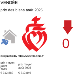 prix moyen de l'immobilier dans la région ou departement Vendée août 2025