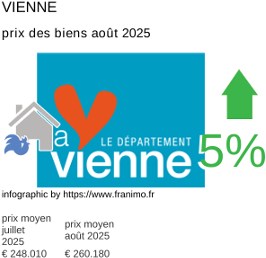 prix moyen de l'immobilier dans la région ou departement Vienne août 2025