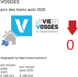 prix moyen de l'immobilier dans la région ou departement Vosges août 2025