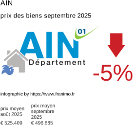 prix moyen de l'immobilier dans la région ou departement Ain septembre 2025