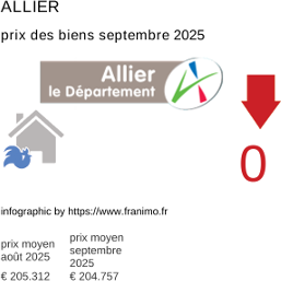 prix moyen de l'immobilier dans la région ou departement Allier septembre 2025