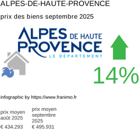 prix moyen de l'immobilier dans la région ou departement Alpes-de-Haute-Provence septembre 2025