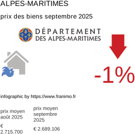 prix moyen de l'immobilier dans la région ou departement Alpes-Maritimes septembre 2025