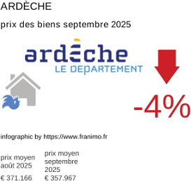 prix moyen de l'immobilier dans la région ou departement Ardèche septembre 2025