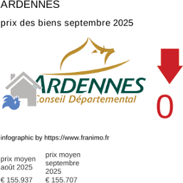 prix moyen de l'immobilier dans la région ou departement Ardennes septembre 2025