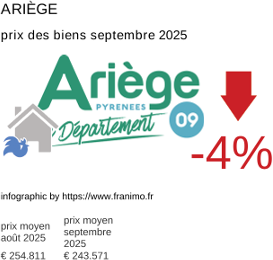 prix moyen de l'immobilier dans la région ou departement Ariège septembre 2025