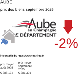 prix moyen de l'immobilier dans la région ou departement Aube septembre 2025