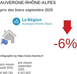 prix moyen de l'immobilier dans la région ou departement Auvergne-Rhône-Alpes septembre 2025