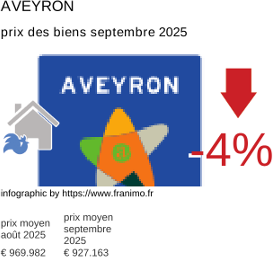 prix moyen de l'immobilier dans la région ou departement Aveyron septembre 2025