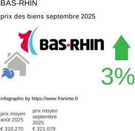 prix moyen de l'immobilier dans la région ou departement Bas-Rhin septembre 2025