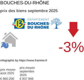 prix moyen de l'immobilier dans la région ou departement Bouches-du-Rhône septembre 2025